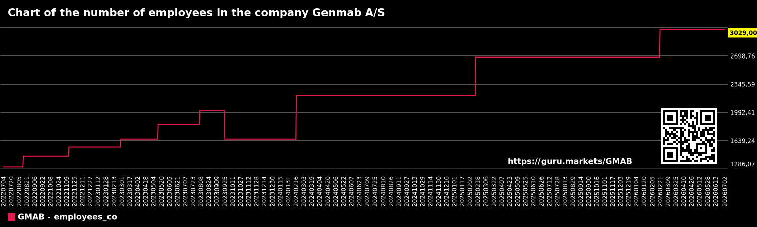 Chart of the number of employees in the company Genmab A/S
